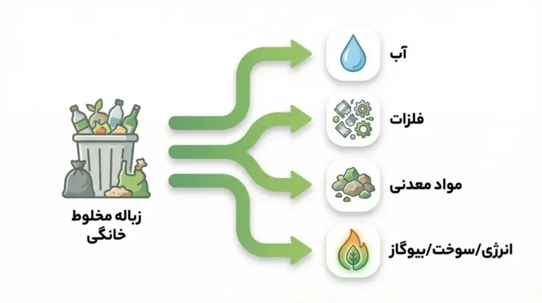 فناوری MYT؛ تفکیک پسماند خانگی به آب، فلزات، مواد معدنی و سوخت