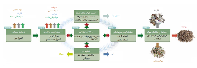 نمودار مسیر فرایند تا دستیابی به سوخت و مواد معدنی