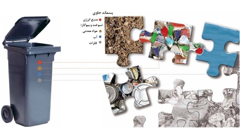 نمای مفهومی تفکیک اجزای پسماند (پازل)