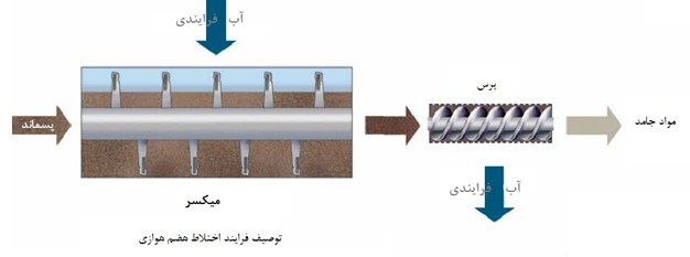 شماتیک میکسر و آب فرایندی